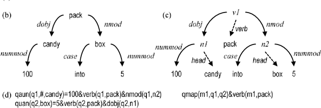 Figure 4 for A Meaning-based Statistical English Math Word Problem Solver