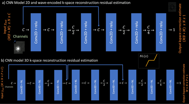 Figure 2 for Scan Specific Artifact Reduction in K-space  Neural Networks Synergize with Physics-based Reconstruction to Accelerate MRI