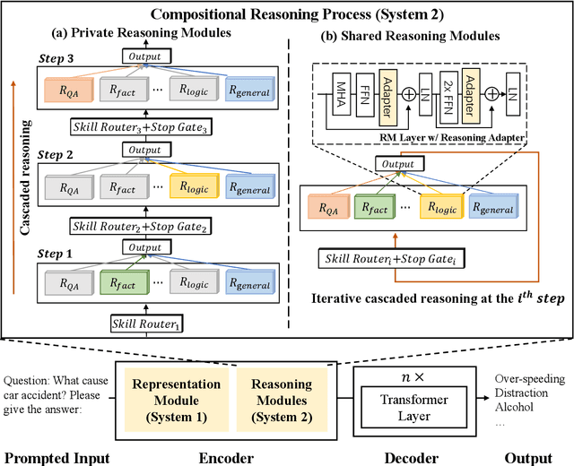 Figure 3 for Disentangling Reasoning Capabilities from Language Models with Compositional Reasoning Transformers
