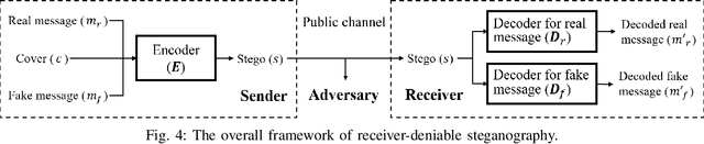 Figure 4 for Deniable Steganography