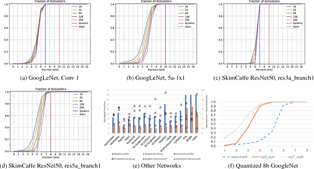 Figure 1 for DPRed: Making Typical Activation Values Matter In Deep Learning Computing