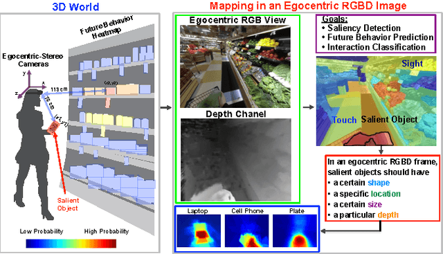 Figure 1 for Exploiting Egocentric Object Prior for 3D Saliency Detection