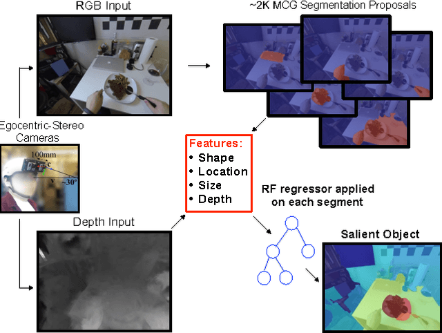 Figure 3 for Exploiting Egocentric Object Prior for 3D Saliency Detection