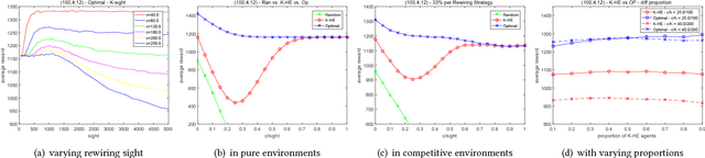 Figure 3 for An Optimal Rewiring Strategy for Reinforcement Social Learning in Cooperative Multiagent Systems