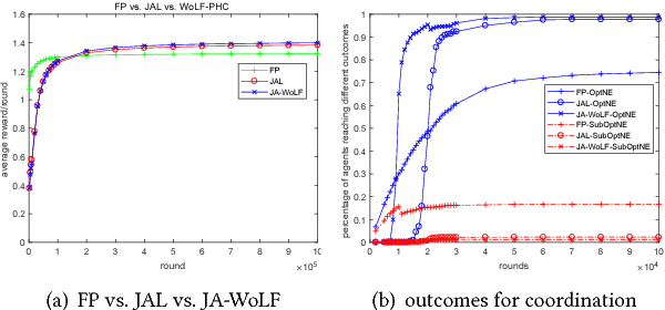 Figure 4 for An Optimal Rewiring Strategy for Reinforcement Social Learning in Cooperative Multiagent Systems