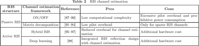 Figure 4 for Reconfiguring Wireless Environment via Intelligent Surfaces for 6G: Reflection, Modulation, and Security