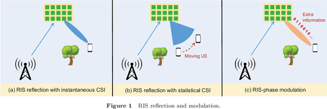 Figure 1 for Reconfiguring Wireless Environment via Intelligent Surfaces for 6G: Reflection, Modulation, and Security