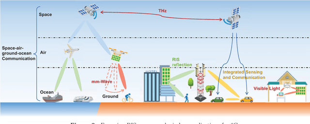 Figure 3 for Reconfiguring Wireless Environment via Intelligent Surfaces for 6G: Reflection, Modulation, and Security