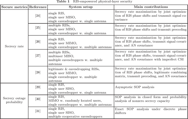 Figure 2 for Reconfiguring Wireless Environment via Intelligent Surfaces for 6G: Reflection, Modulation, and Security