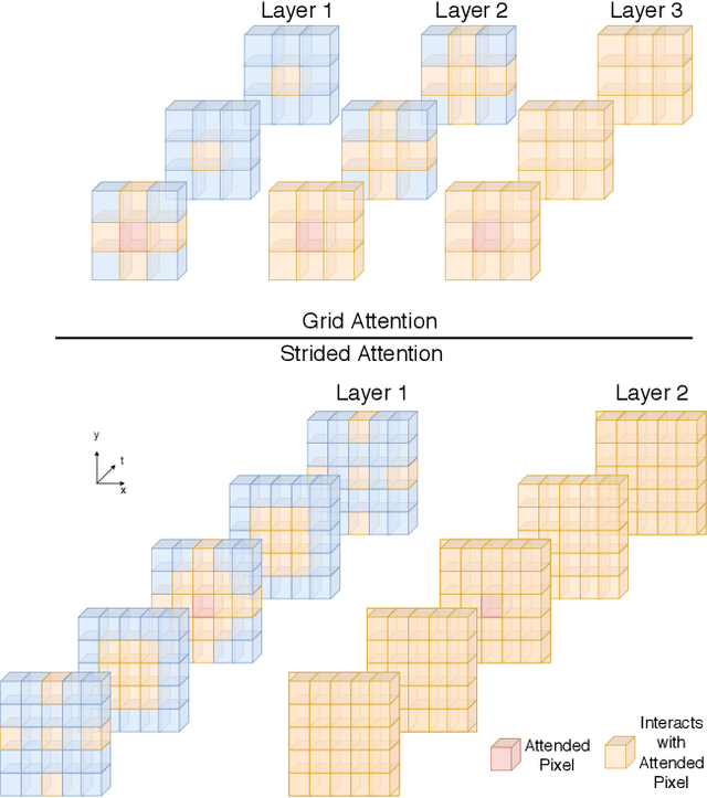 Figure 1 for SSTVOS: Sparse Spatiotemporal Transformers for Video Object Segmentation