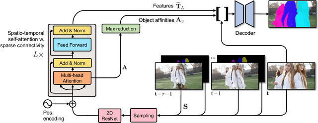 Figure 3 for SSTVOS: Sparse Spatiotemporal Transformers for Video Object Segmentation