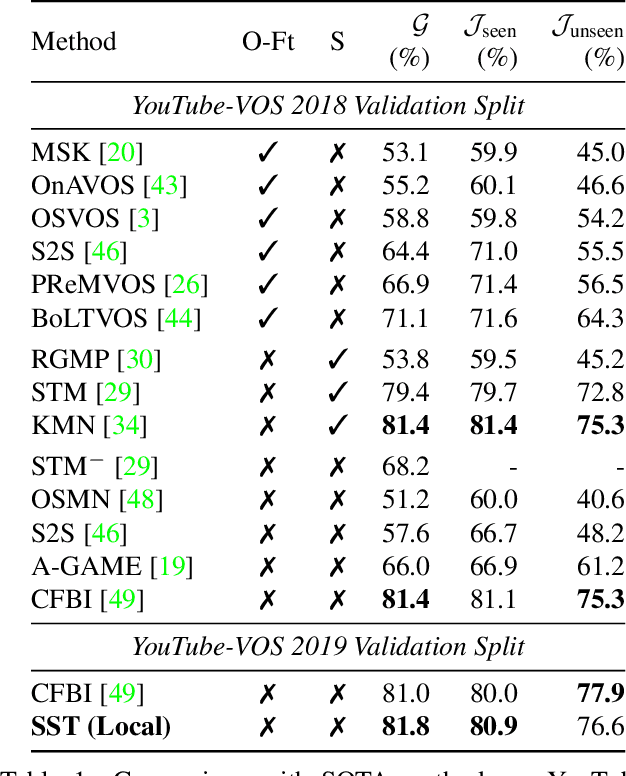 Figure 2 for SSTVOS: Sparse Spatiotemporal Transformers for Video Object Segmentation