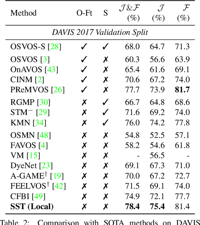 Figure 4 for SSTVOS: Sparse Spatiotemporal Transformers for Video Object Segmentation