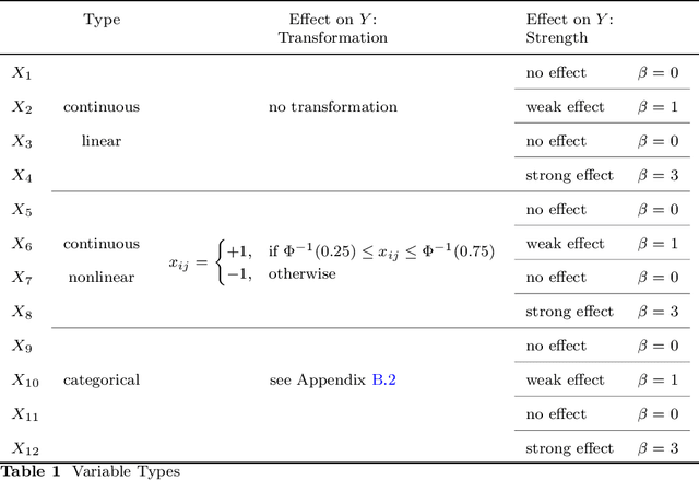Figure 2 for Conditional Feature Importance for Mixed Data