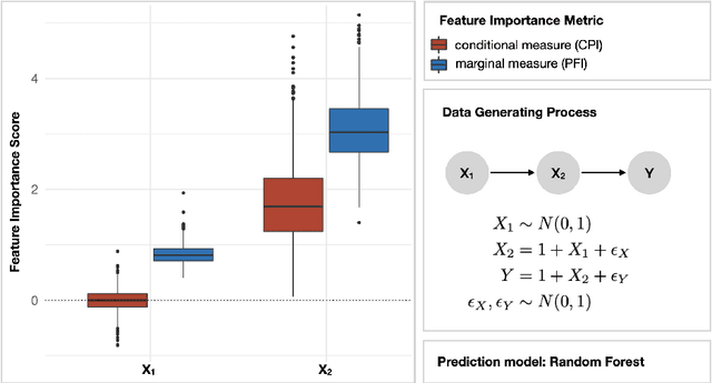 Figure 1 for Conditional Feature Importance for Mixed Data
