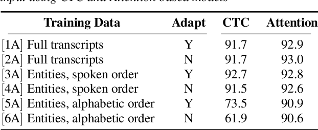 Figure 1 for End-to-End Spoken Language Understanding Without Full Transcripts