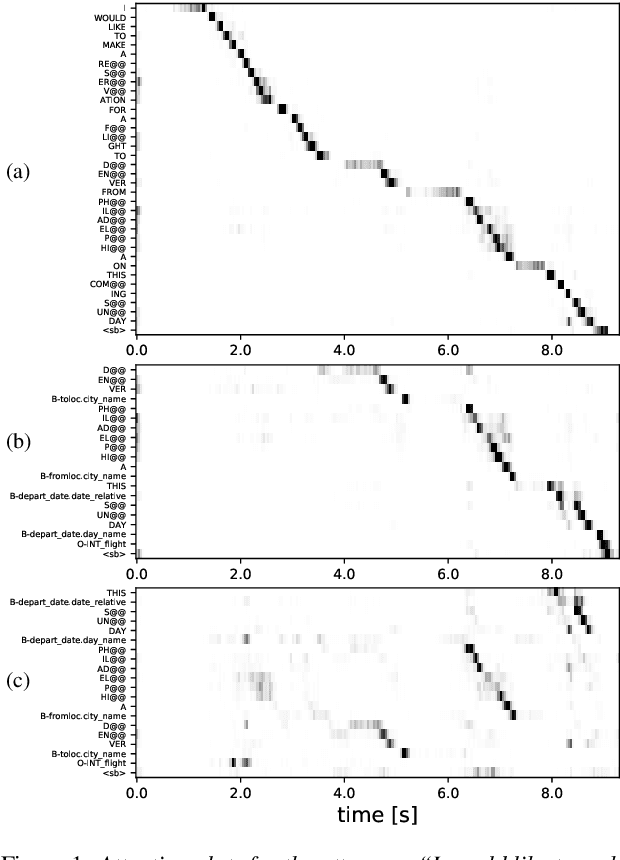 Figure 2 for End-to-End Spoken Language Understanding Without Full Transcripts