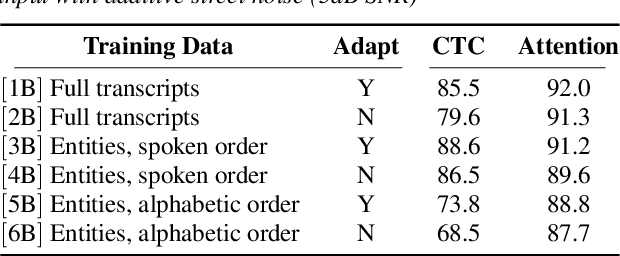 Figure 3 for End-to-End Spoken Language Understanding Without Full Transcripts