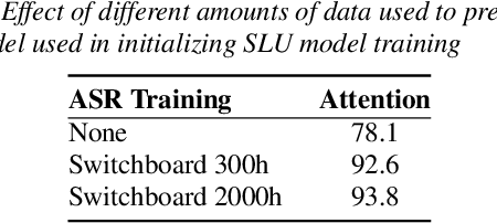 Figure 4 for End-to-End Spoken Language Understanding Without Full Transcripts