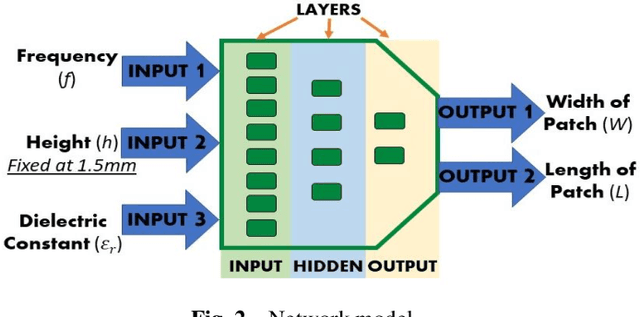 Figure 2 for Comparison of Neural Network based Soft Computing Techniques for Electromagnetic Modeling of a Microstrip Patch Antenna