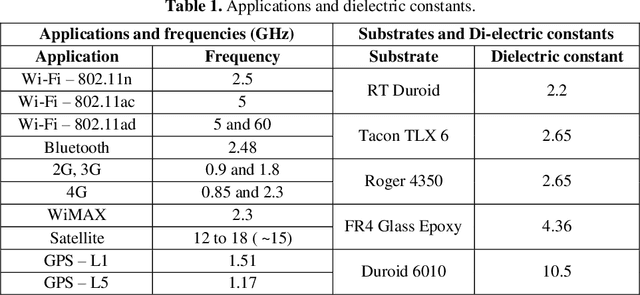 Figure 1 for Comparison of Neural Network based Soft Computing Techniques for Electromagnetic Modeling of a Microstrip Patch Antenna