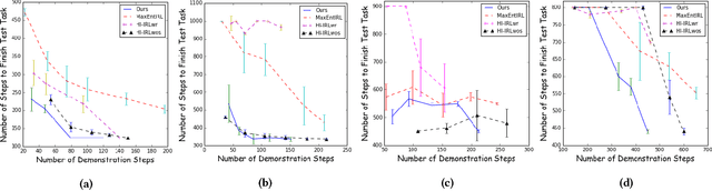 Figure 4 for Human-Interactive Subgoal Supervision for Efficient Inverse Reinforcement Learning