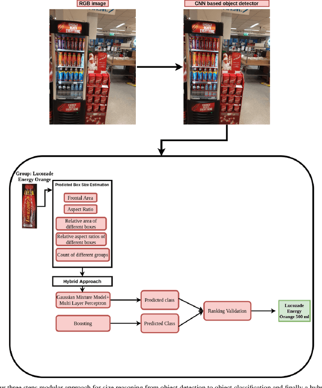 Figure 4 for Machine Learning approaches to do size based reasoning on Retail Shelf objects to classify product variants