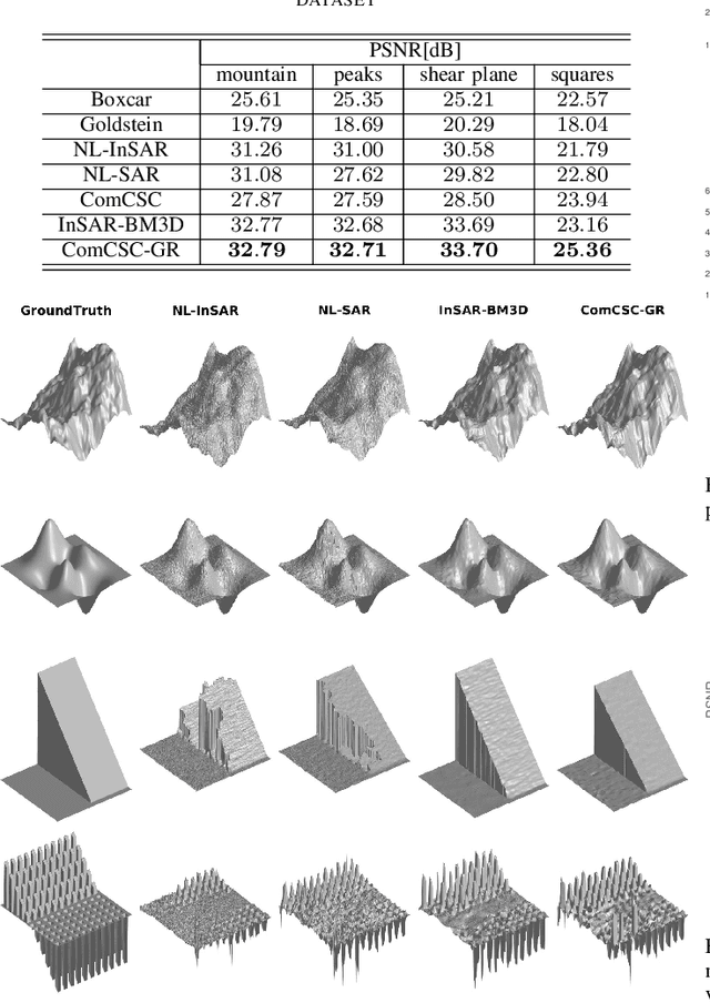 Figure 2 for Learning Convolutional Sparse Coding on Complex Domain for Interferometric Phase Restoration