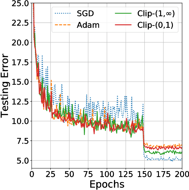 Figure 1 for Improving Generalization Performance by Switching from Adam to SGD