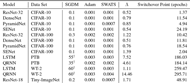 Figure 2 for Improving Generalization Performance by Switching from Adam to SGD