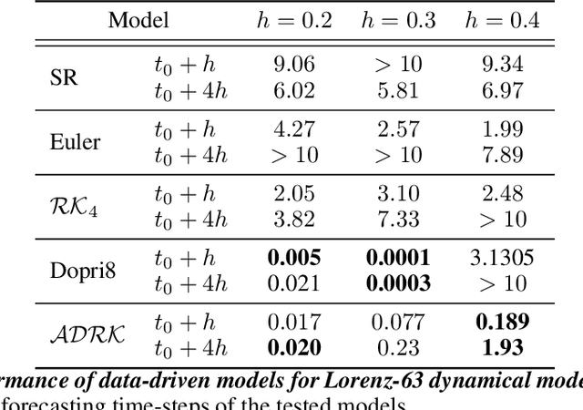 Figure 4 for Learning Runge-Kutta Integration Schemes for ODE Simulation and Identification