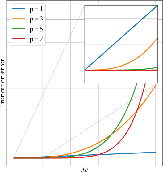 Figure 1 for Learning Runge-Kutta Integration Schemes for ODE Simulation and Identification