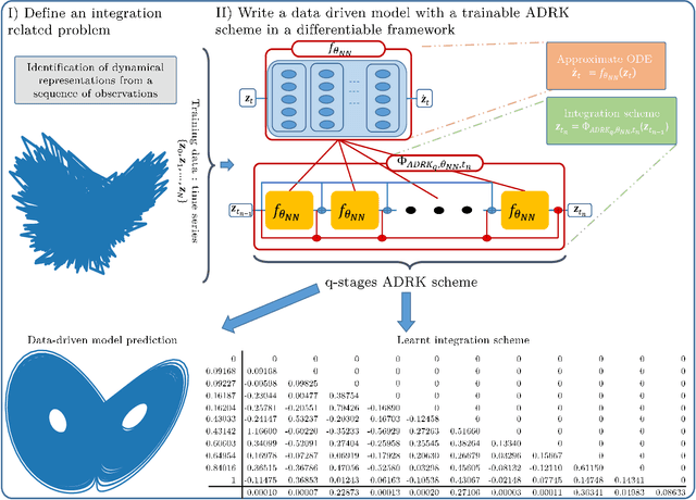 Figure 3 for Learning Runge-Kutta Integration Schemes for ODE Simulation and Identification