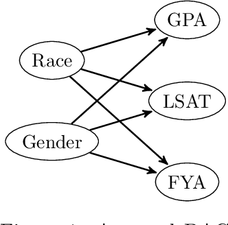Figure 1 for Selection, Ignorability and Challenges With Causal Fairness