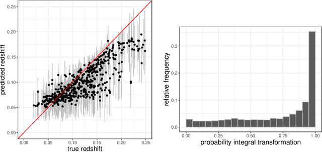 Figure 4 for Scalable Statistical Inference of Photometric Redshift via Data Subsampling