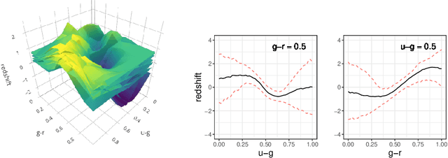 Figure 2 for Scalable Statistical Inference of Photometric Redshift via Data Subsampling