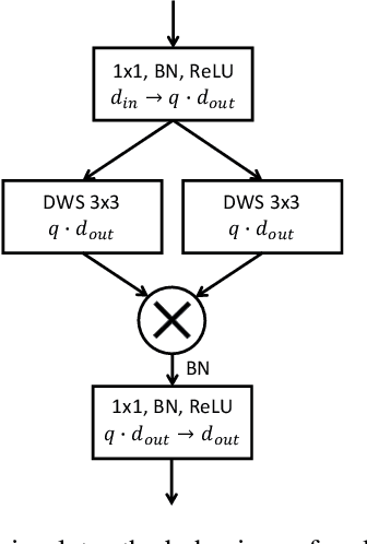 Figure 1 for Feature Products Yield Efficient Networks