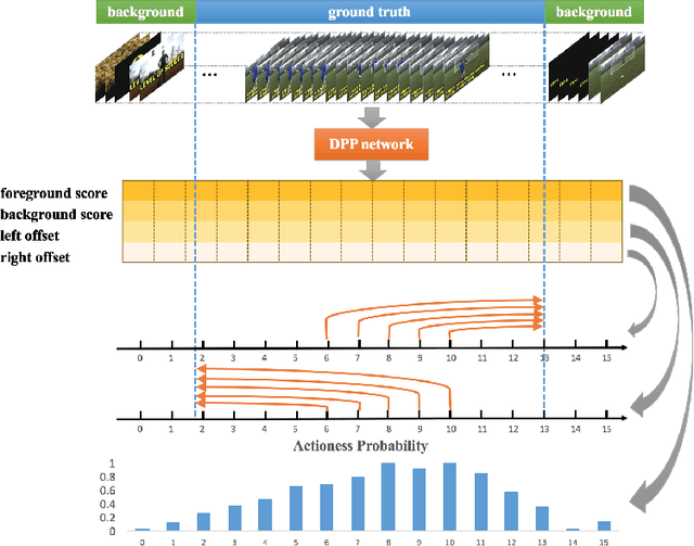 Figure 1 for Deep Point-wise Prediction for Action Temporal Proposal