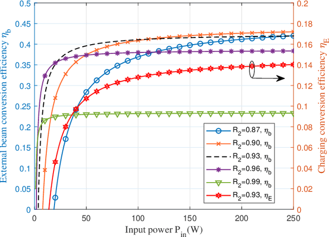 Figure 3 for High-Efficiency Resonant Beam Charging and Communication