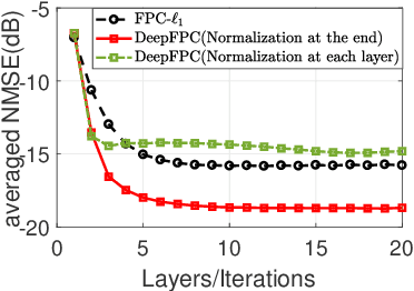 Figure 2 for DeepFPC: Deep Unfolding of a Fixed-Point Continuation Algorithm for Sparse Signal Recovery from Quantized Measurements