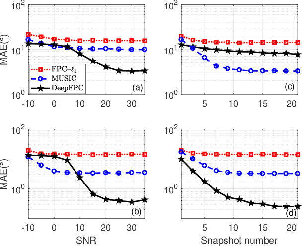 Figure 3 for DeepFPC: Deep Unfolding of a Fixed-Point Continuation Algorithm for Sparse Signal Recovery from Quantized Measurements