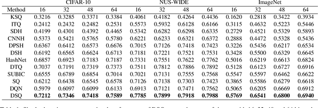 Figure 2 for Deep Spherical Quantization for Image Search