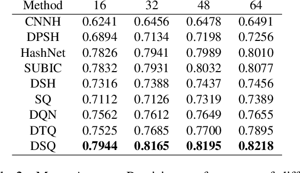 Figure 4 for Deep Spherical Quantization for Image Search