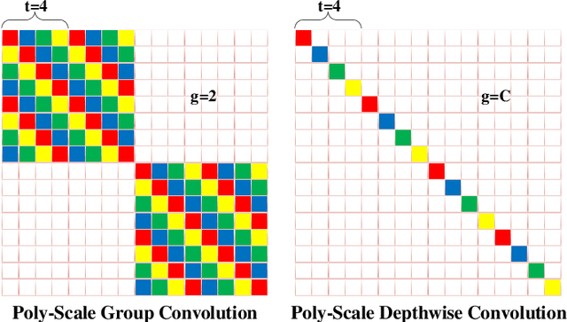 Figure 4 for PSConv: Squeezing Feature Pyramid into One Compact Poly-Scale Convolutional Layer