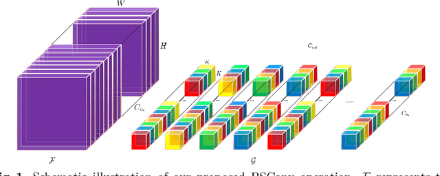Figure 1 for PSConv: Squeezing Feature Pyramid into One Compact Poly-Scale Convolutional Layer