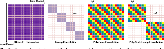 Figure 2 for PSConv: Squeezing Feature Pyramid into One Compact Poly-Scale Convolutional Layer