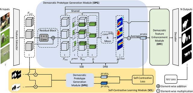 Figure 3 for Democracy Does Matter: Comprehensive Feature Mining for Co-Salient Object Detection