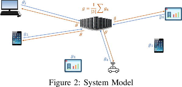 Figure 2 for Client Selection in Federated Learning based on Gradients Importance