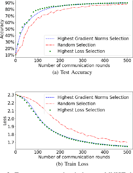 Figure 3 for Client Selection in Federated Learning based on Gradients Importance