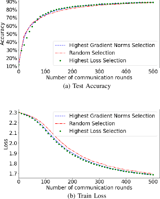 Figure 4 for Client Selection in Federated Learning based on Gradients Importance